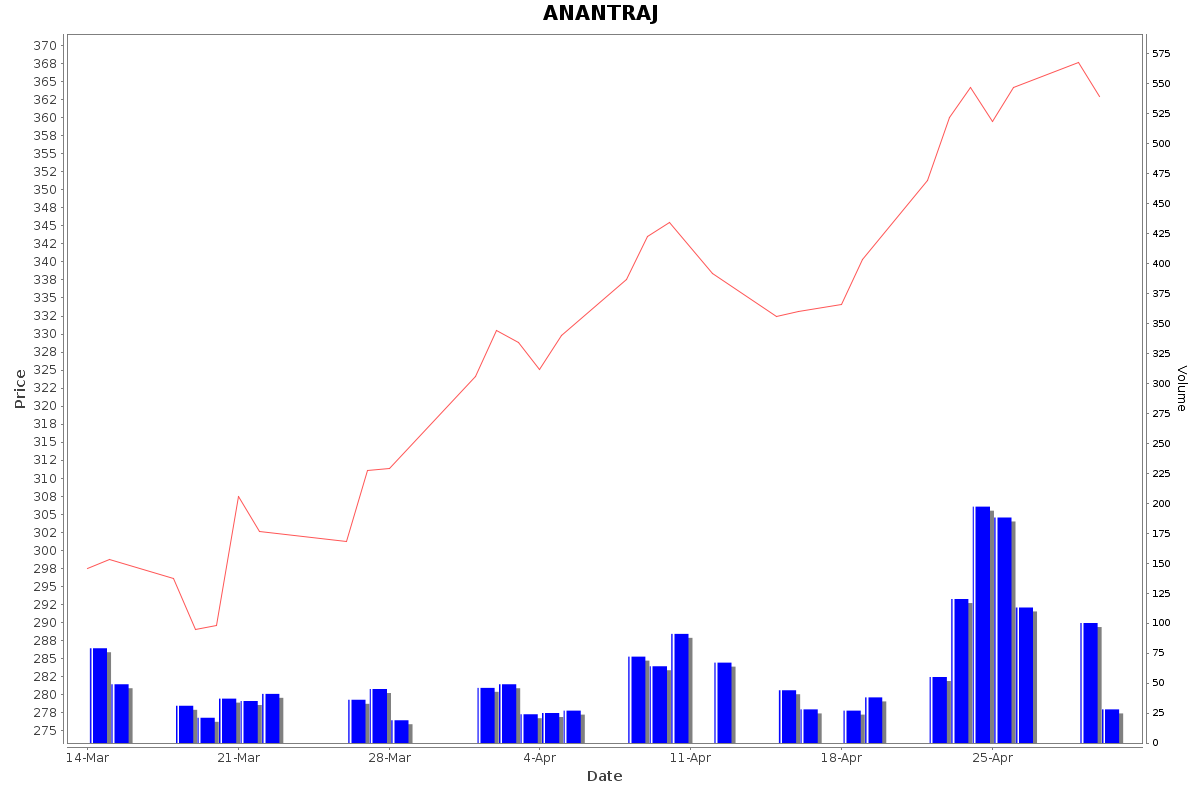 ANANTRAJ Daily Price Chart NSE Today
